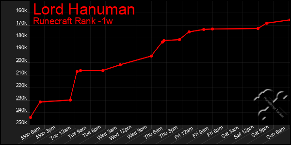 Last 7 Days Graph of Lord Hanuman