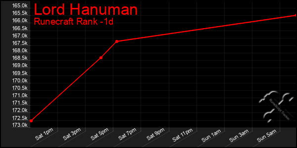 Last 24 Hours Graph of Lord Hanuman
