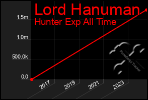 Total Graph of Lord Hanuman