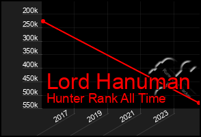 Total Graph of Lord Hanuman