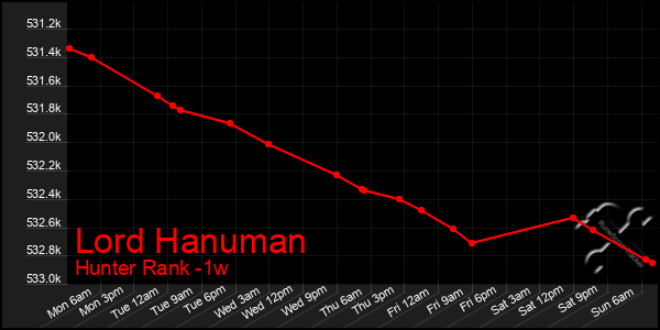 Last 7 Days Graph of Lord Hanuman