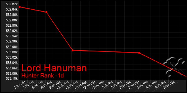 Last 24 Hours Graph of Lord Hanuman