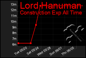 Total Graph of Lord Hanuman