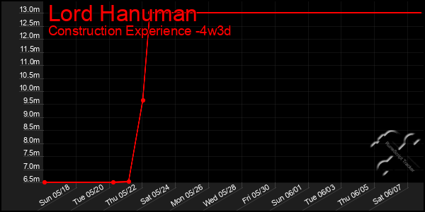 Last 31 Days Graph of Lord Hanuman