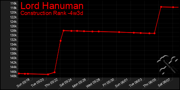 Last 31 Days Graph of Lord Hanuman