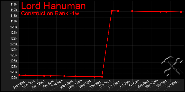 Last 7 Days Graph of Lord Hanuman
