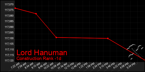 Last 24 Hours Graph of Lord Hanuman