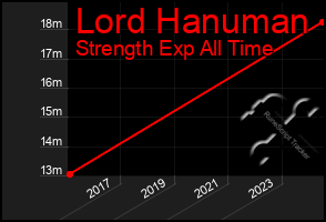 Total Graph of Lord Hanuman