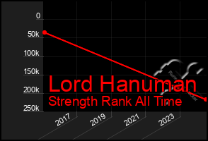 Total Graph of Lord Hanuman