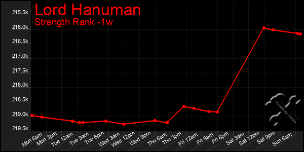 Last 7 Days Graph of Lord Hanuman