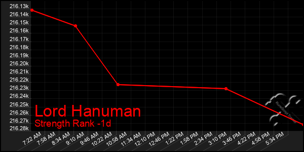 Last 24 Hours Graph of Lord Hanuman