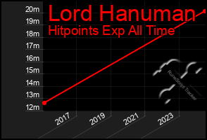 Total Graph of Lord Hanuman