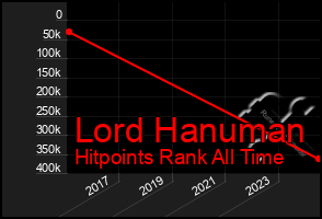 Total Graph of Lord Hanuman