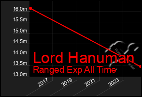 Total Graph of Lord Hanuman