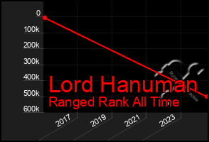 Total Graph of Lord Hanuman