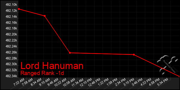 Last 24 Hours Graph of Lord Hanuman