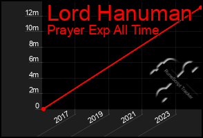 Total Graph of Lord Hanuman