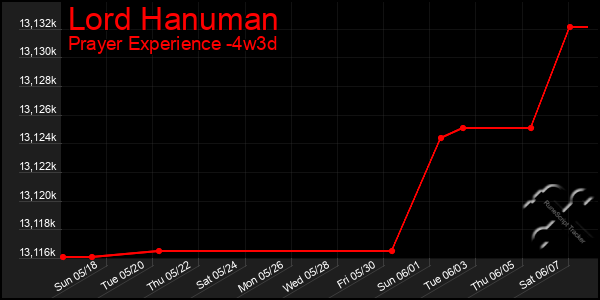 Last 31 Days Graph of Lord Hanuman