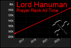 Total Graph of Lord Hanuman