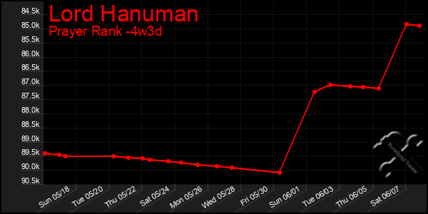 Last 31 Days Graph of Lord Hanuman