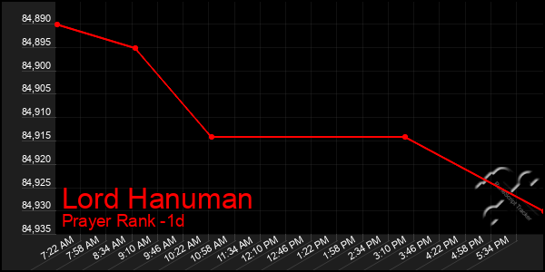 Last 24 Hours Graph of Lord Hanuman
