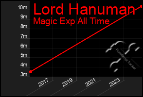 Total Graph of Lord Hanuman