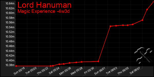 Last 31 Days Graph of Lord Hanuman