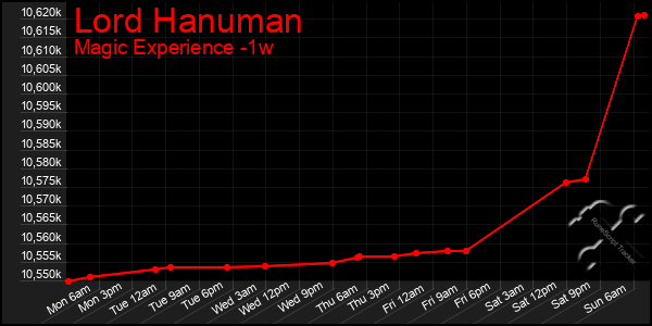 Last 7 Days Graph of Lord Hanuman