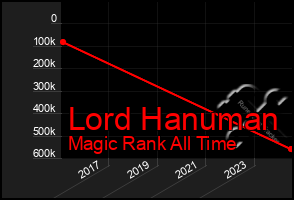 Total Graph of Lord Hanuman