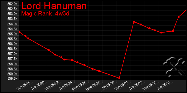 Last 31 Days Graph of Lord Hanuman