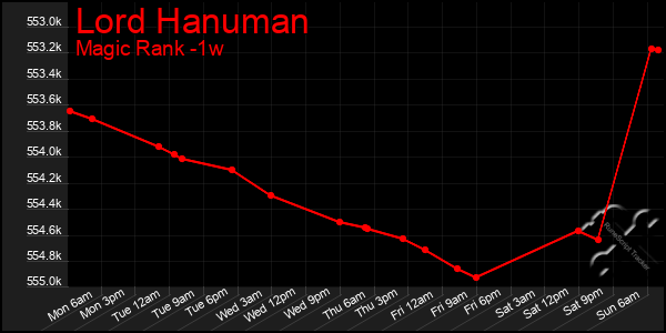 Last 7 Days Graph of Lord Hanuman