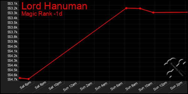 Last 24 Hours Graph of Lord Hanuman