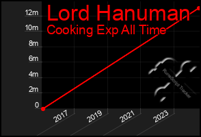 Total Graph of Lord Hanuman