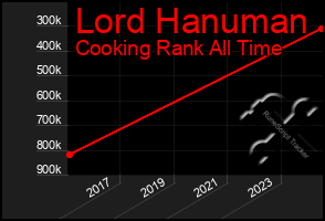 Total Graph of Lord Hanuman