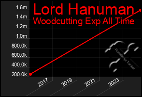 Total Graph of Lord Hanuman