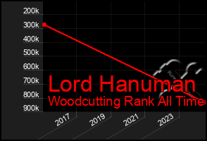 Total Graph of Lord Hanuman