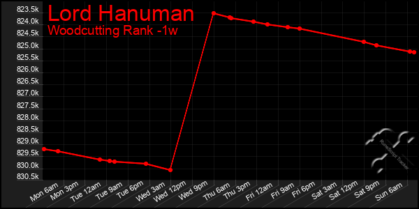 Last 7 Days Graph of Lord Hanuman