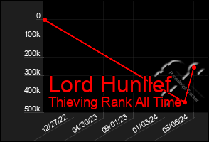 Total Graph of Lord Hunllef