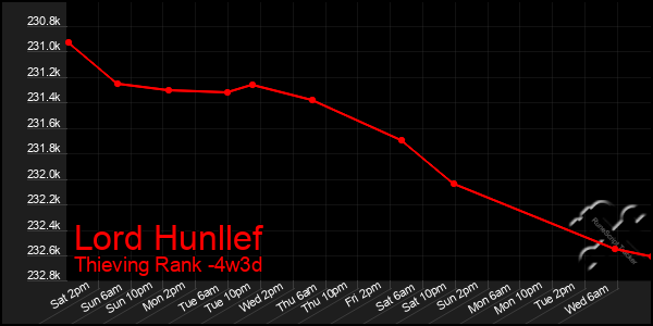 Last 31 Days Graph of Lord Hunllef