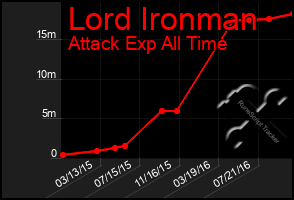 Total Graph of Lord Ironman