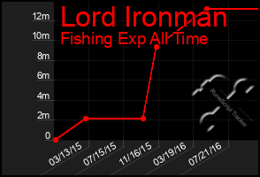 Total Graph of Lord Ironman