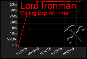 Total Graph of Lord Ironman