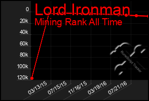 Total Graph of Lord Ironman