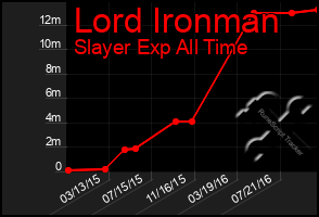 Total Graph of Lord Ironman