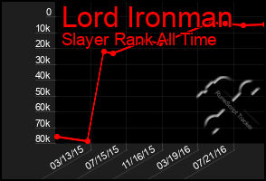 Total Graph of Lord Ironman