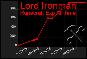 Total Graph of Lord Ironman