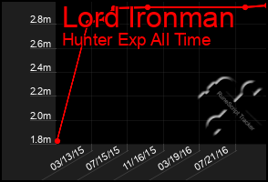 Total Graph of Lord Ironman