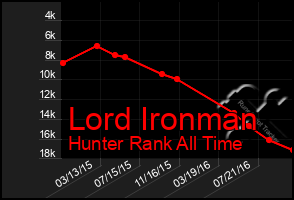 Total Graph of Lord Ironman