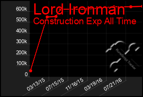 Total Graph of Lord Ironman