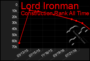 Total Graph of Lord Ironman